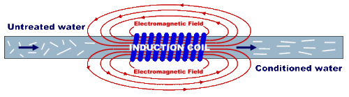descaler electromagnetic field
