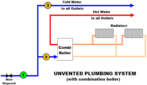 Combi-Boiler System Combi-Boiler System